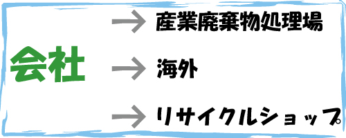 産業廃棄物処理